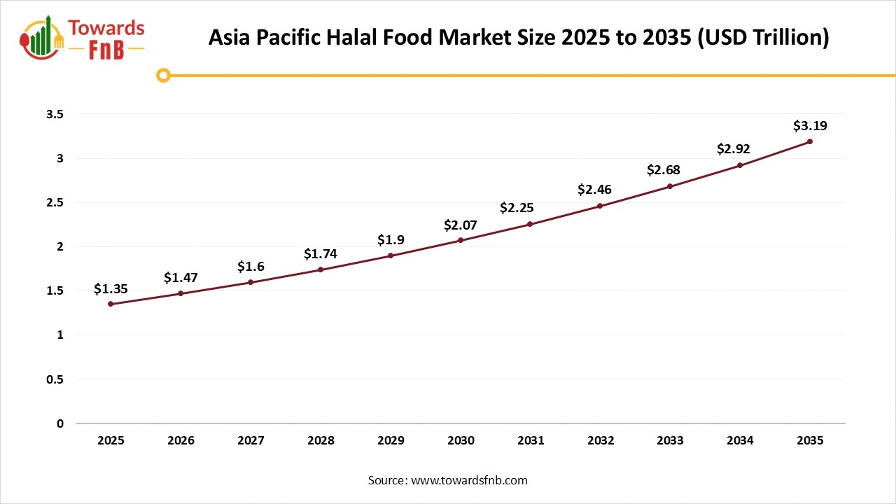Asia Pacific Halal Market Size 2025 to 2035