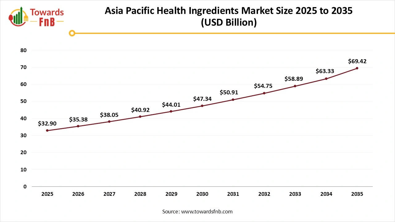 Asia Pacific Health Ingredients Market Size 2025 to 2035