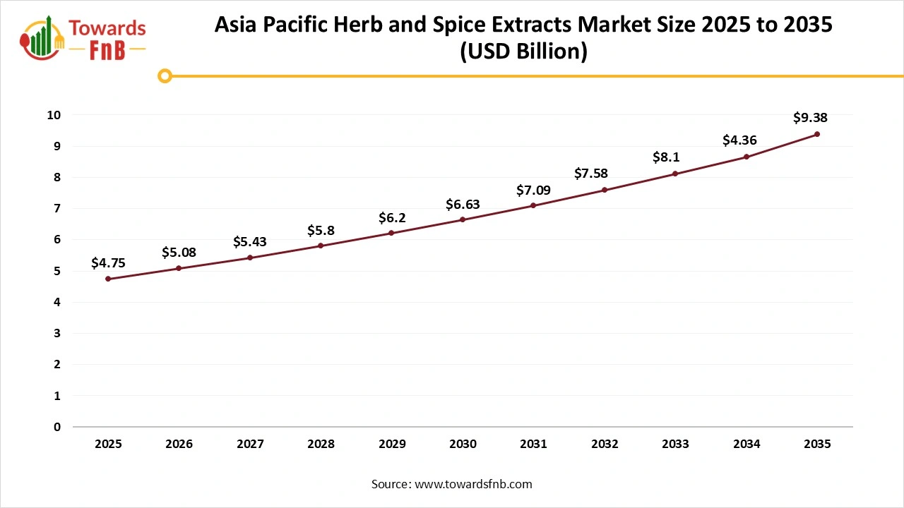 Asia Pacific Herb and Spice Extracts Market Size 2025 to 2035