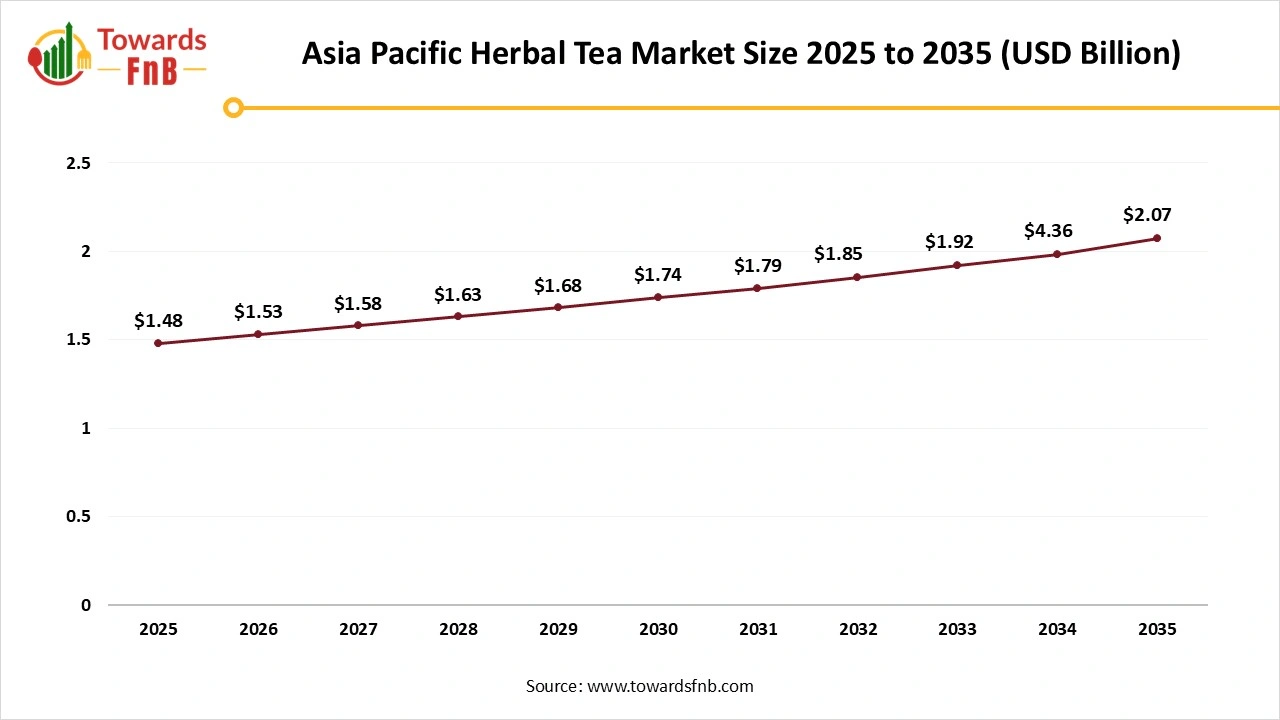 Asia Pacific Herbal Tea Market Size 2025 to 2035