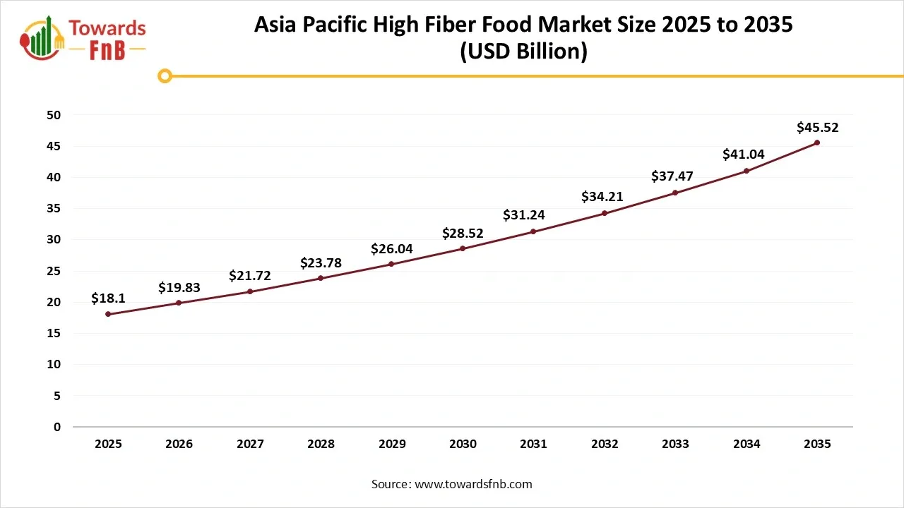 Asia Pacific High Fiber Food Market Size 2025 to 2035 Asia Pacific High Fiber Food Market Size 2025 to 2035