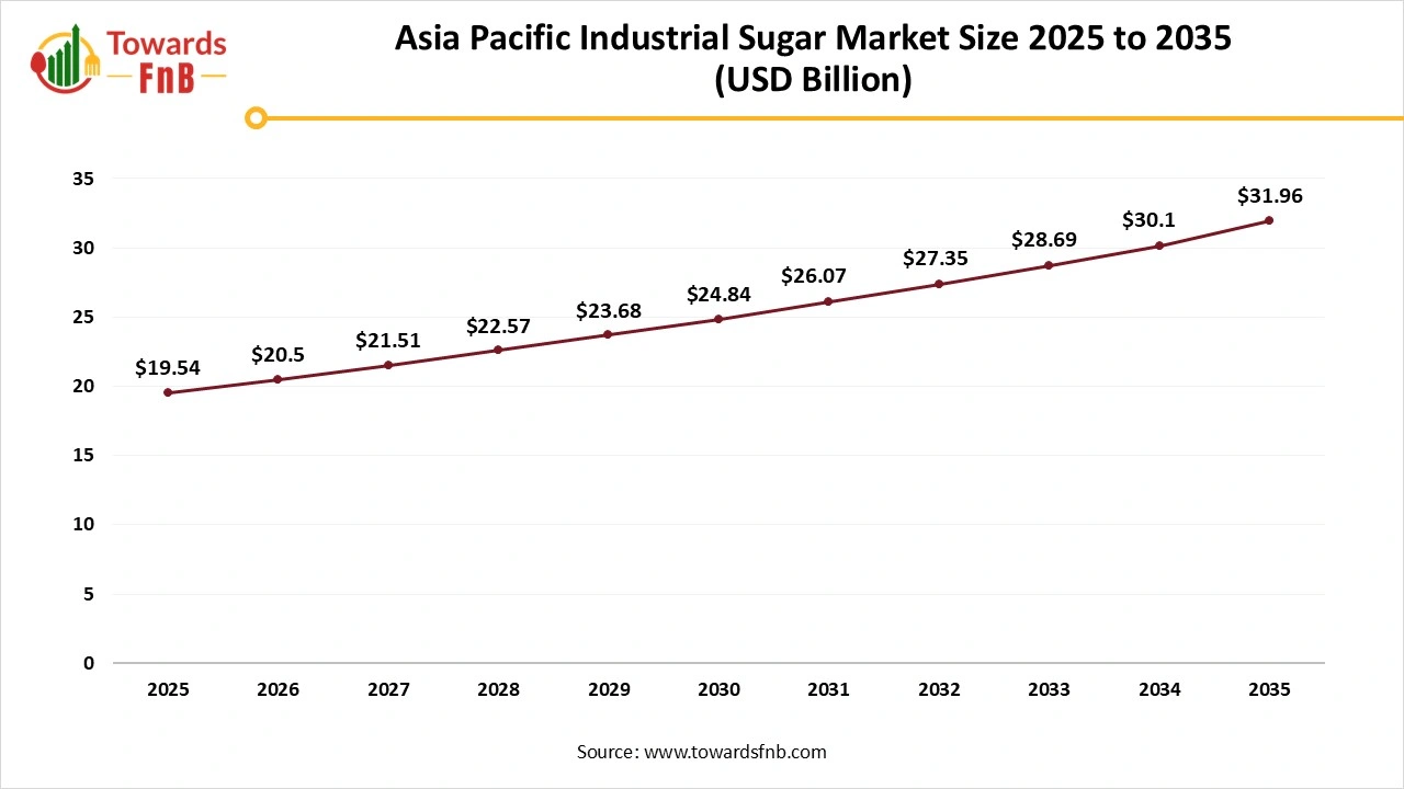 Asia Pacific Industrial Sugar Market Size 2025 to 2035