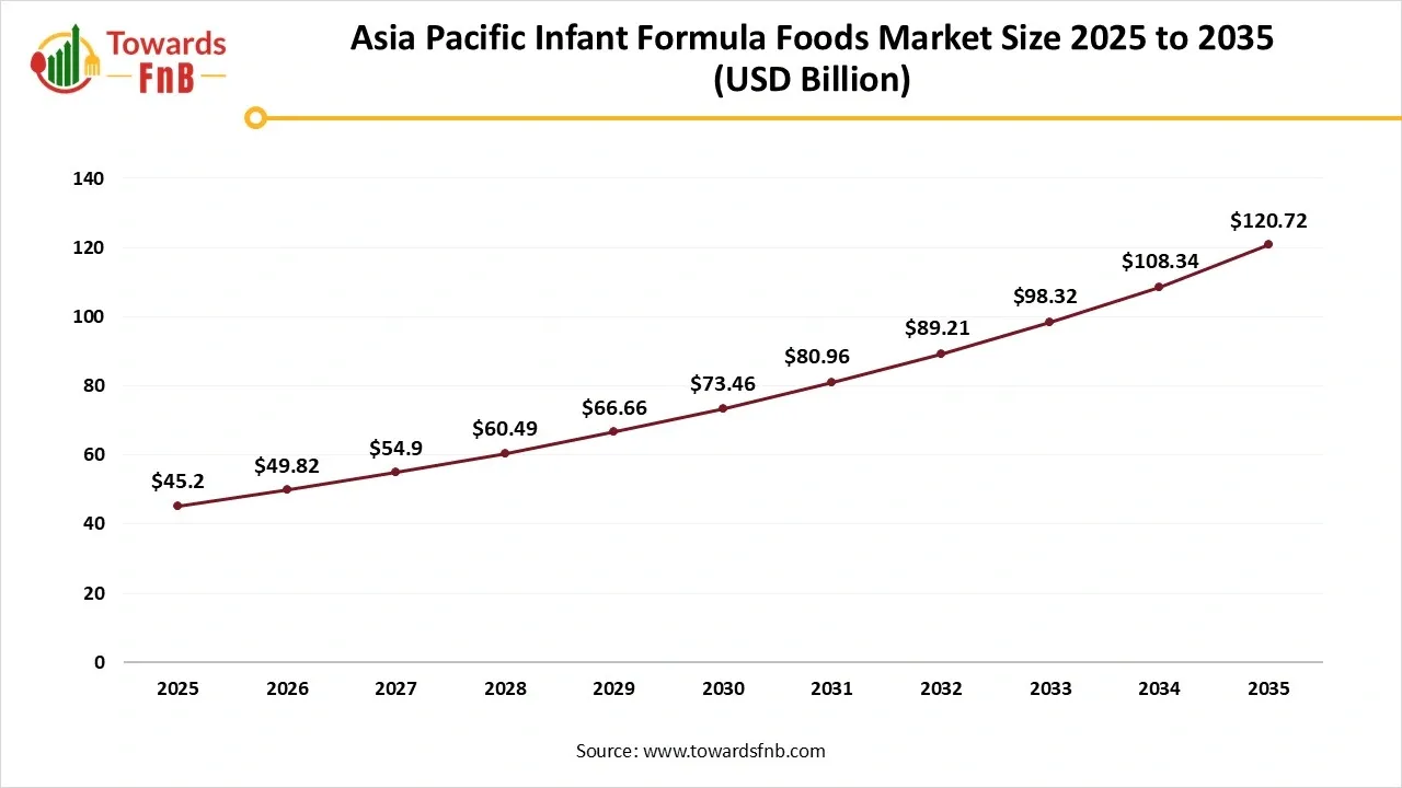 Asia Pacific Infant Formula Foods Market Size 2025 to 2035 Asia Pacific Infant Formula Foods Market Size 2025 to 2035