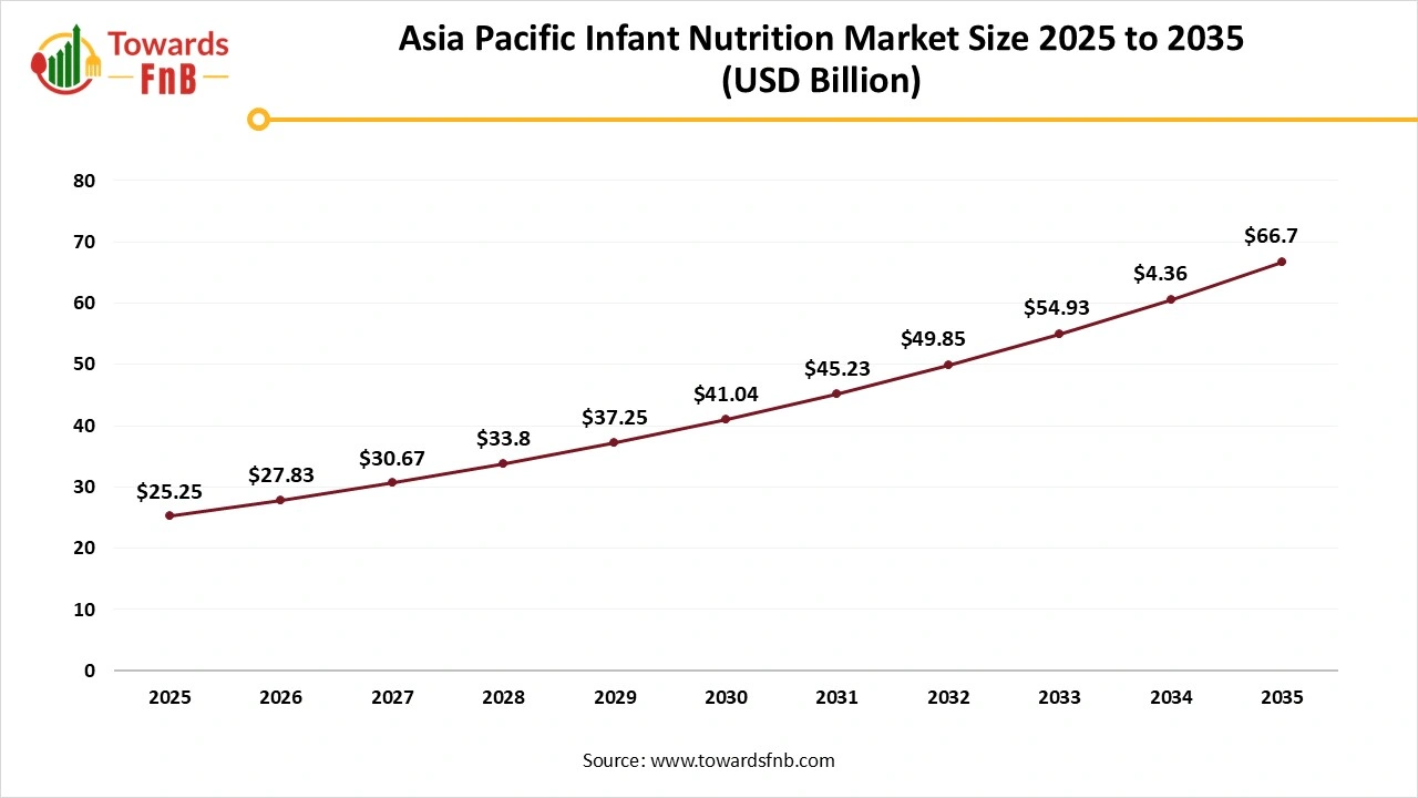 Asia Pacific Infant Nutrition Market Size 2025 to 2035
