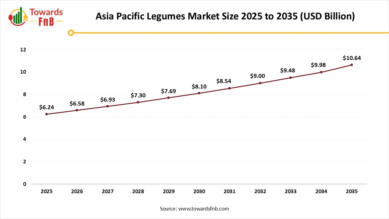 Asia Pacific Legumes Market Size 2025 to 2035