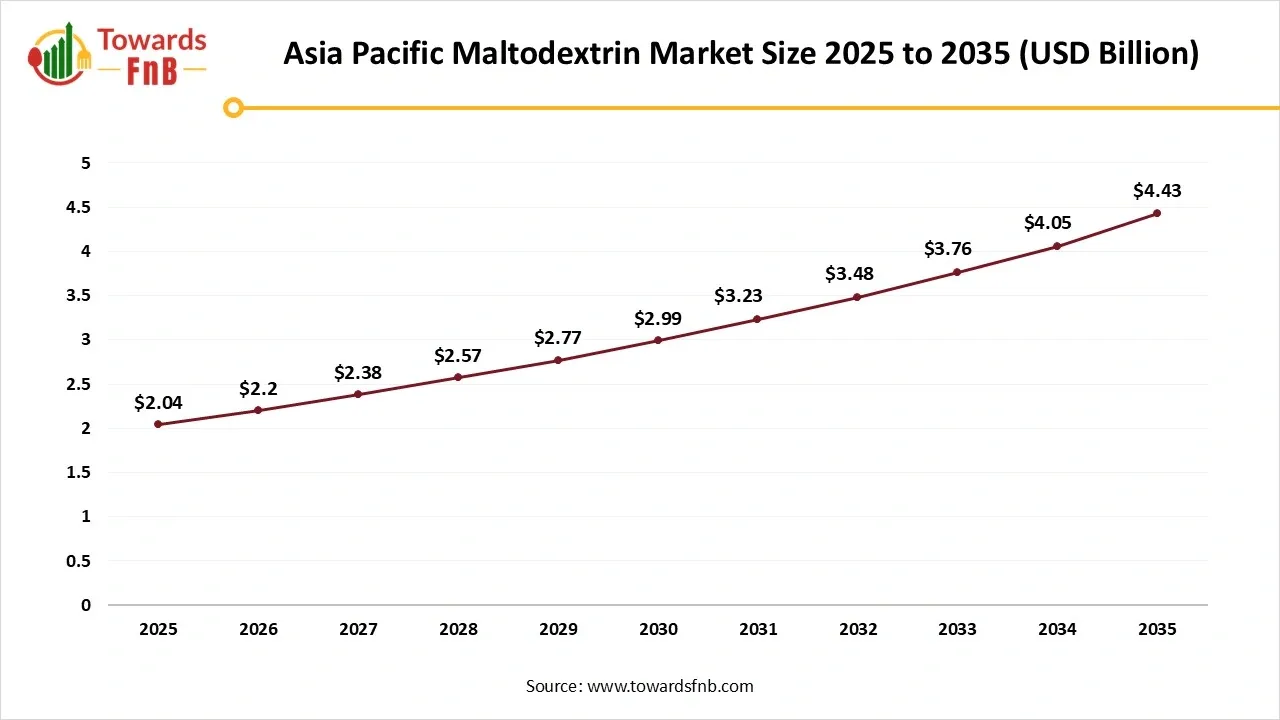 Asia Pacific Maltodextrin Market Size 2025 to 2035