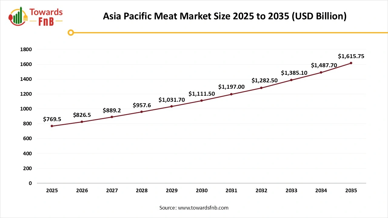 Asia Pacific Meat Market Size 2025 to 2035 Asia Pacific Meat Market Size 2025 to 2035