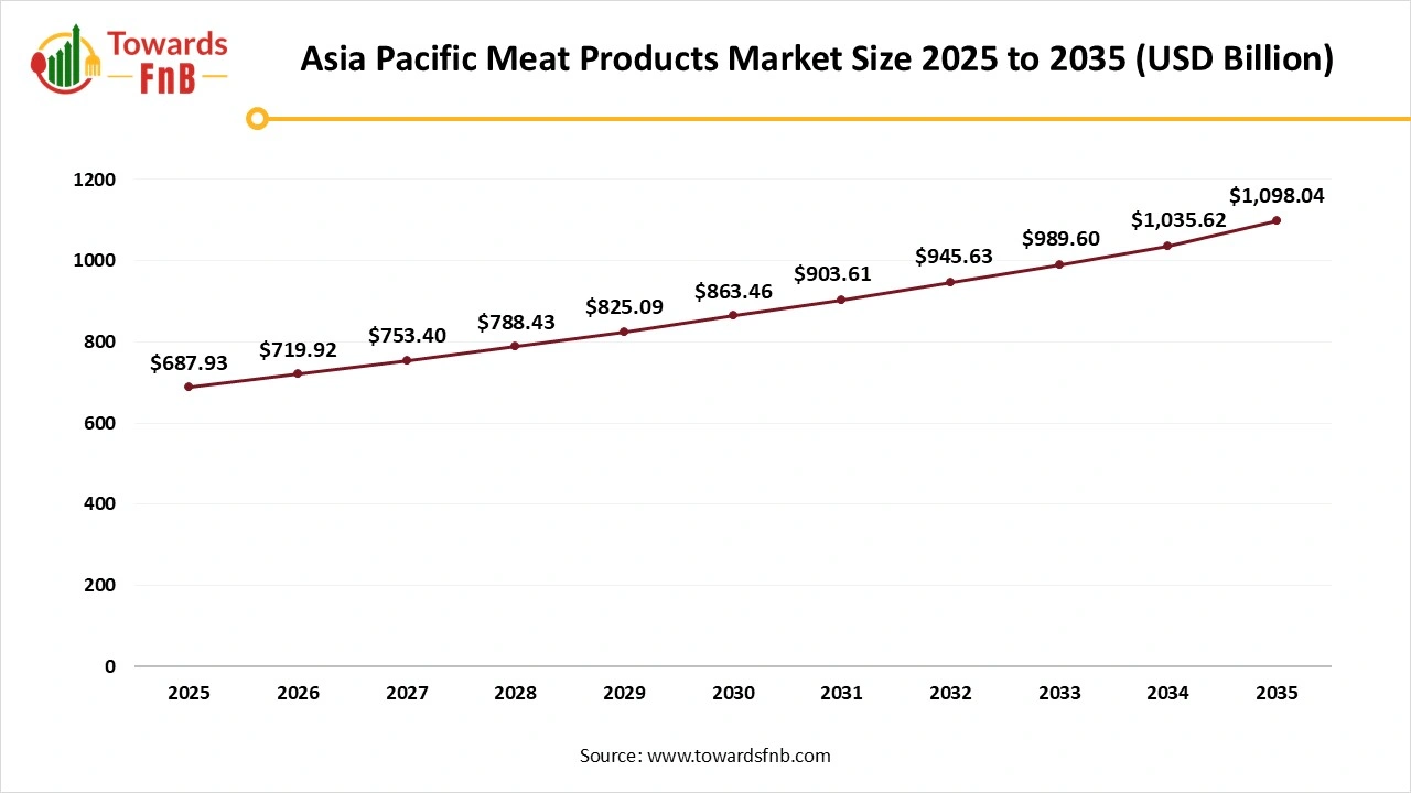 Asia Pacific Meat Products Market Size 2025 to 2035