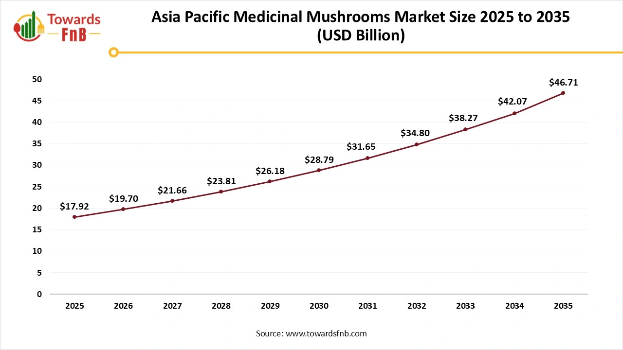 Asia Pacific Medicinal Mushrooms Market Size 2025 to 2035