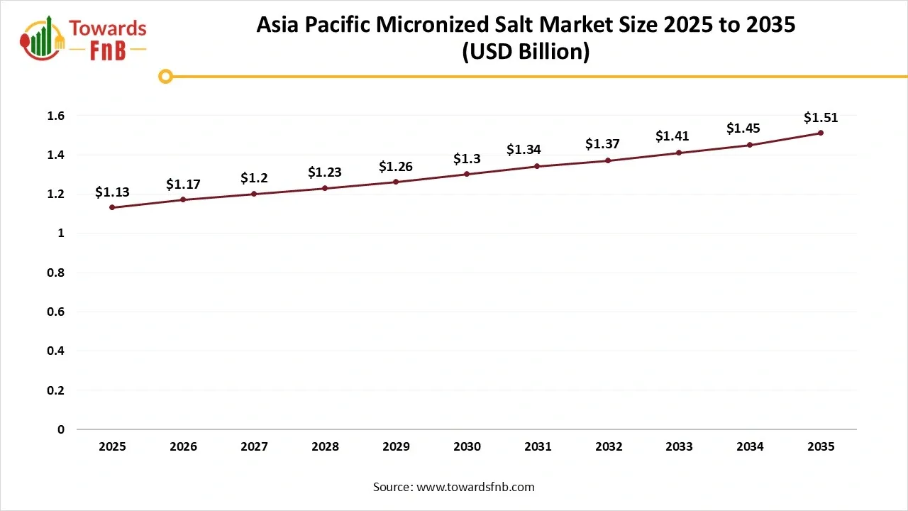 Asia Pacific Micronized Salt Market Size 2025 to 2035