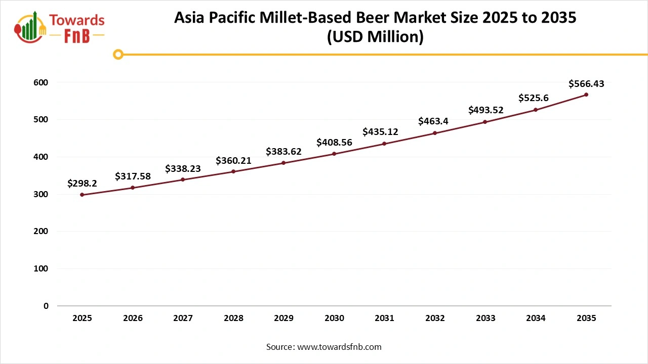 Asia Pacific Millet-Based Beer Market Size 2025 to 2035 Asia Pacific Millet-Based Beer Market Size 2025 to 2035