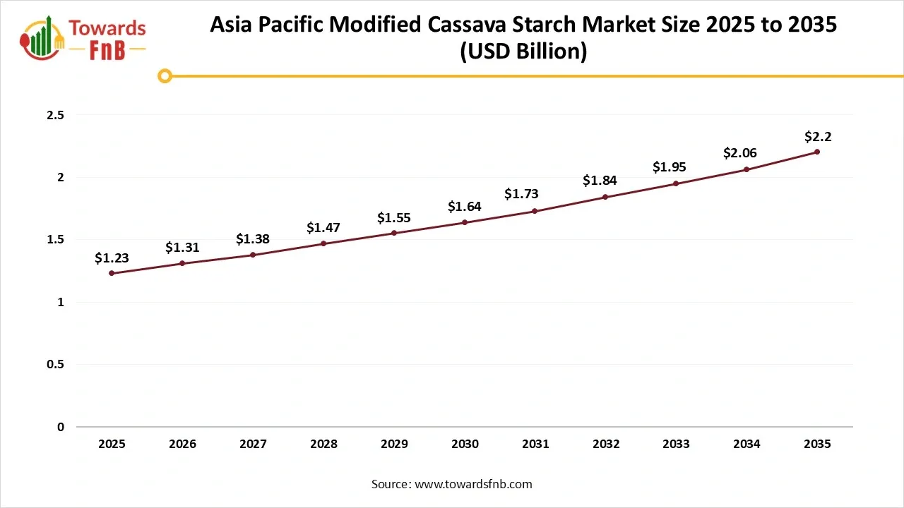 Asia Pacific Modified Cassava Starch Market Size 2025 to 2035