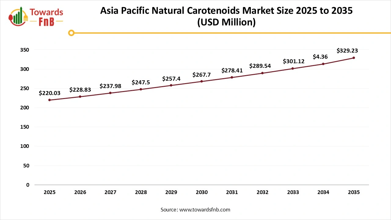 Asia Pacific Natural Carotenoids Market Size 2025 to 2035