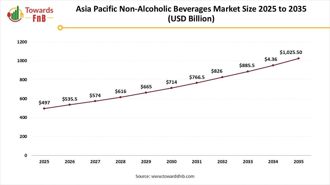 Asia Pacific Non-Alcoholic Beverage Market Size 2025 to 2035
