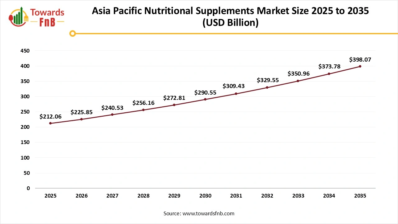 Asia Pacific Nutritional Supplements Market Size 2025 to 2035