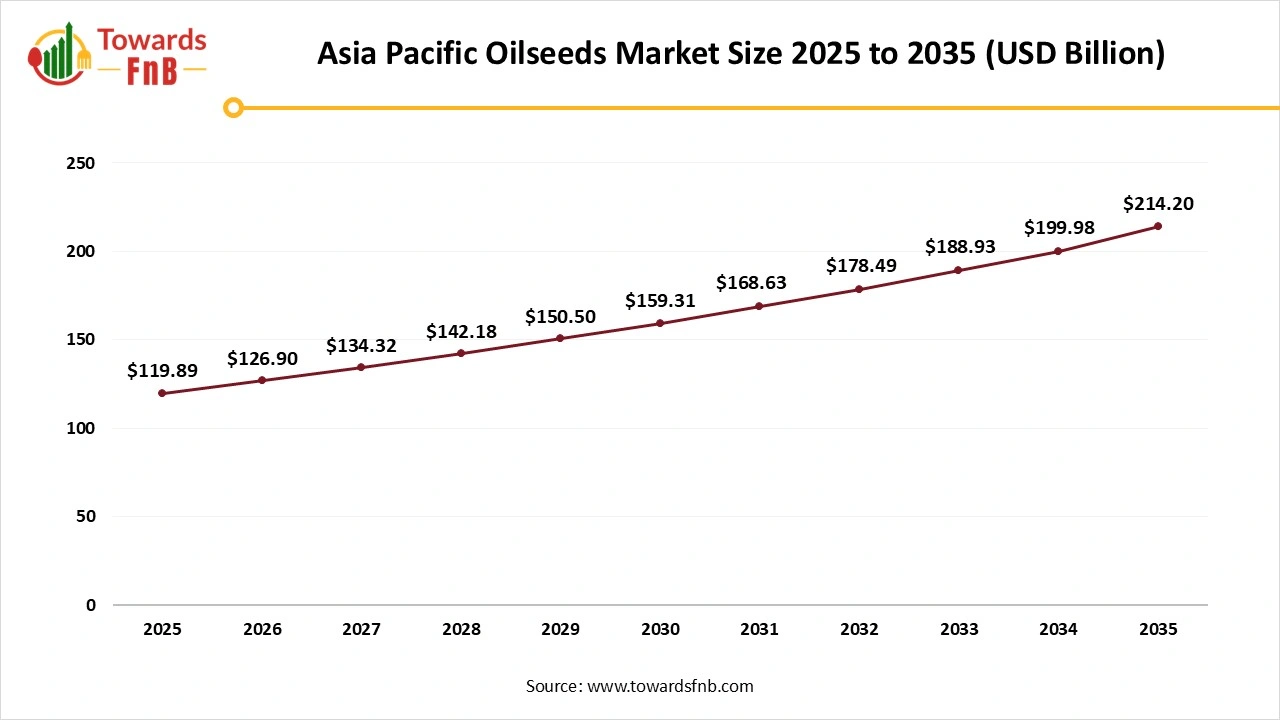Asia Pacific Oilseeds Market Size 2025 to 2035