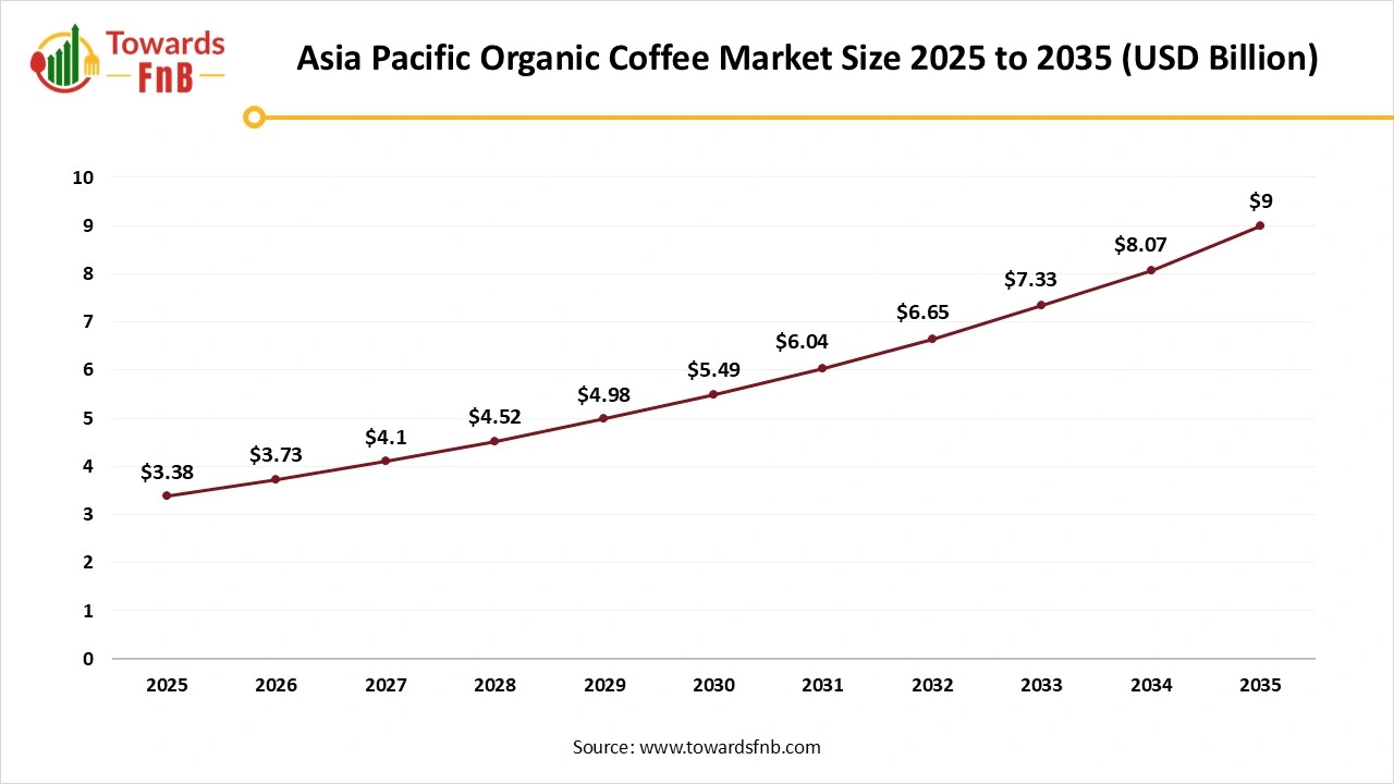 Asia Pacific Organic Coffee Market Size 2025 to 2035