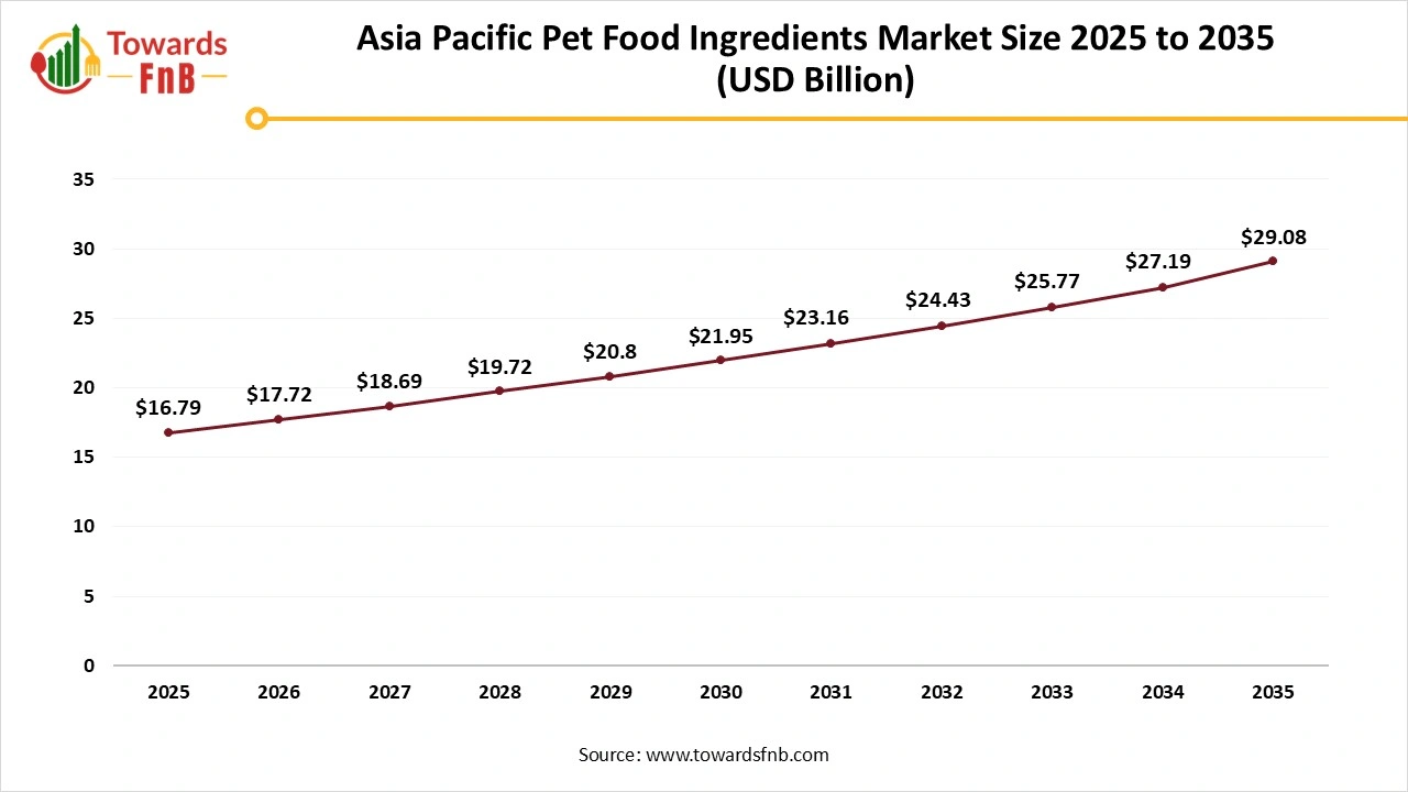 Asia Pacific Pet Food Ingredients Market Size 2025 to 2035