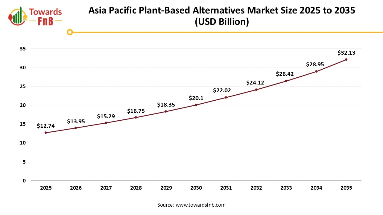 Asia Pacific Plant-Based Alternatives Market Size 2025 to 2035
