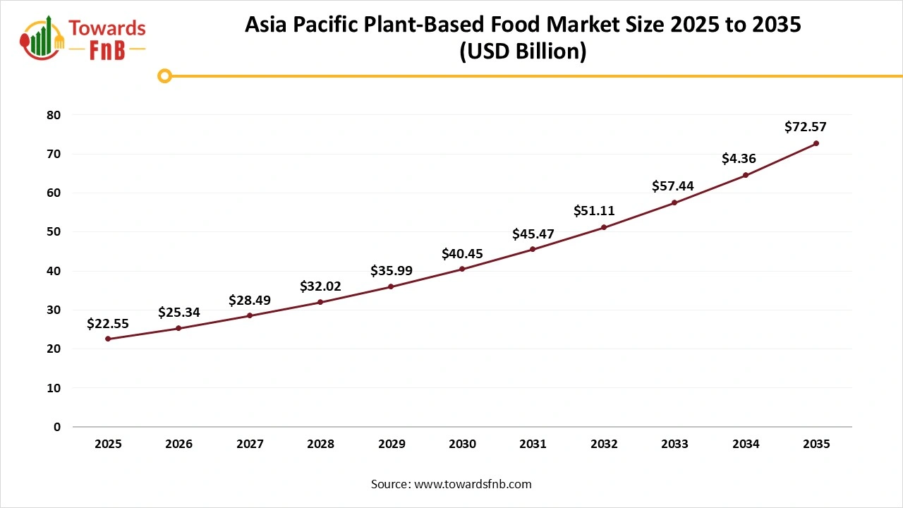 Asia Pacific Plant-Based Food Market Size 2025 to 2035 Asia Pacific Plant-Based Food Market Size 2025 to 2035