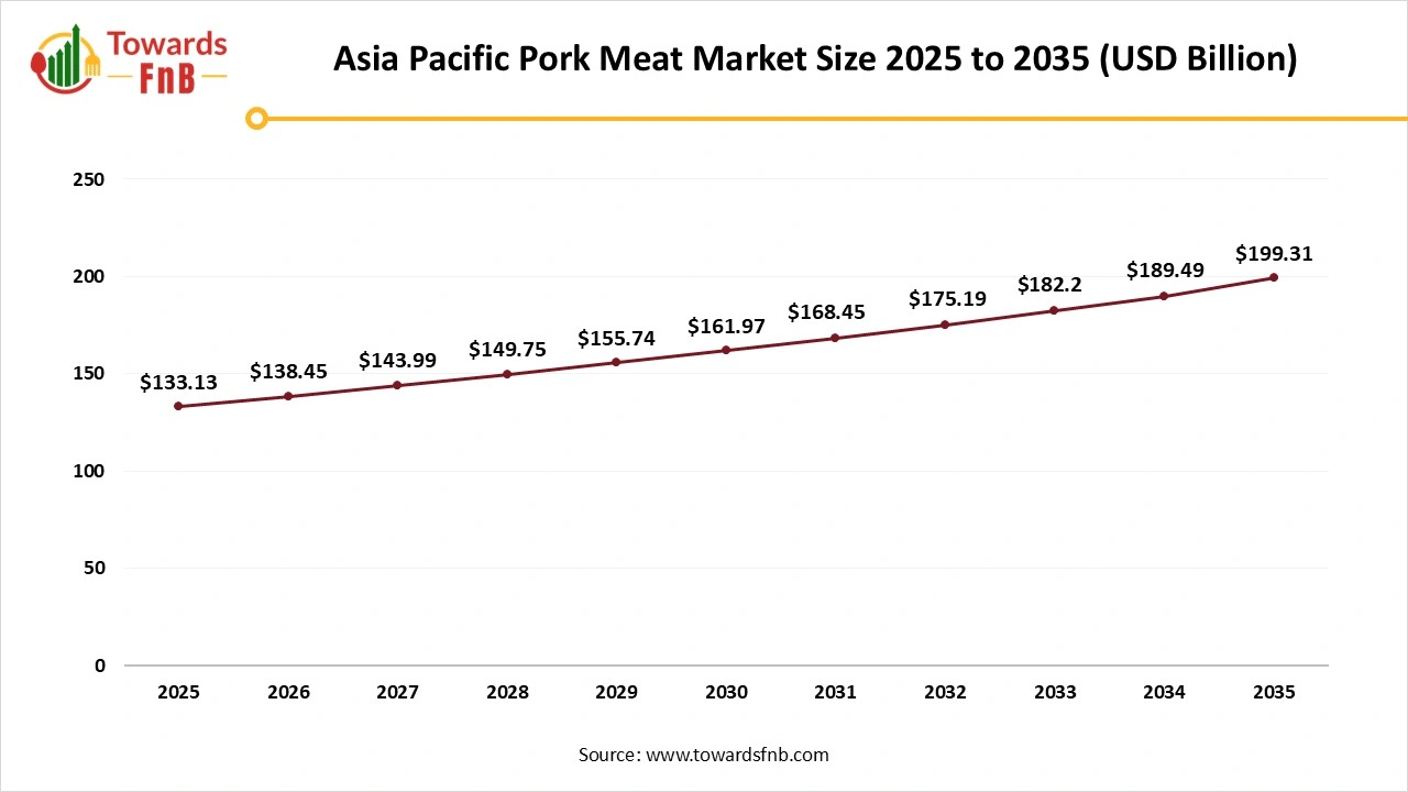 Asia Pacific Pork Meat Market Size 2025 to 2035