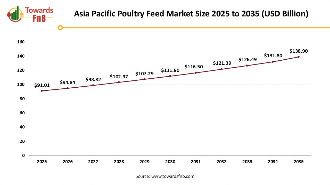 Asia Pacific Poultry Feed Market Size 2025 to 2035 Asia Pacific Poultry Feed Market Size 2025 to 2035