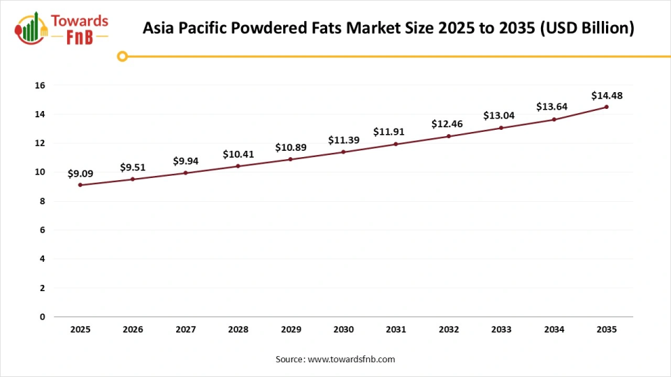 Asia-Pacific Powdered Fats Market Size 2025 to 2035