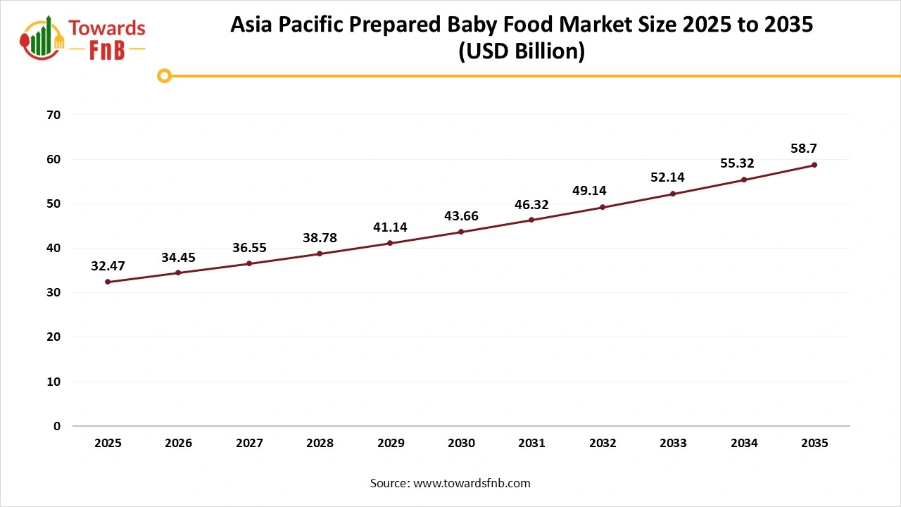 Asia Pacific Prepared Baby Food Market Size 2025 to 2035