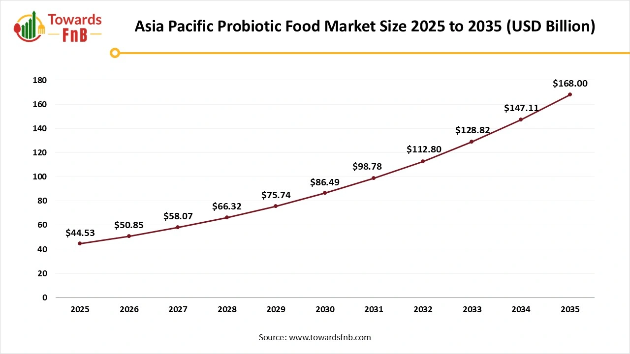Asia Pacific Probiotic Food Market Size 2025 to 2035 Asia Pacific Probiotic Food Market Size 2025 to 2035
