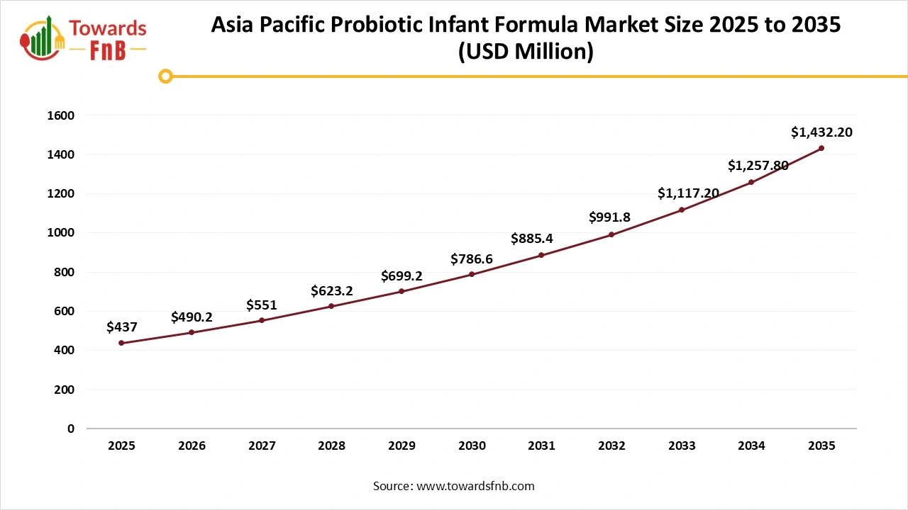 Asia Pacific Probiotic Infant Formula Market Size 2025 to 2035