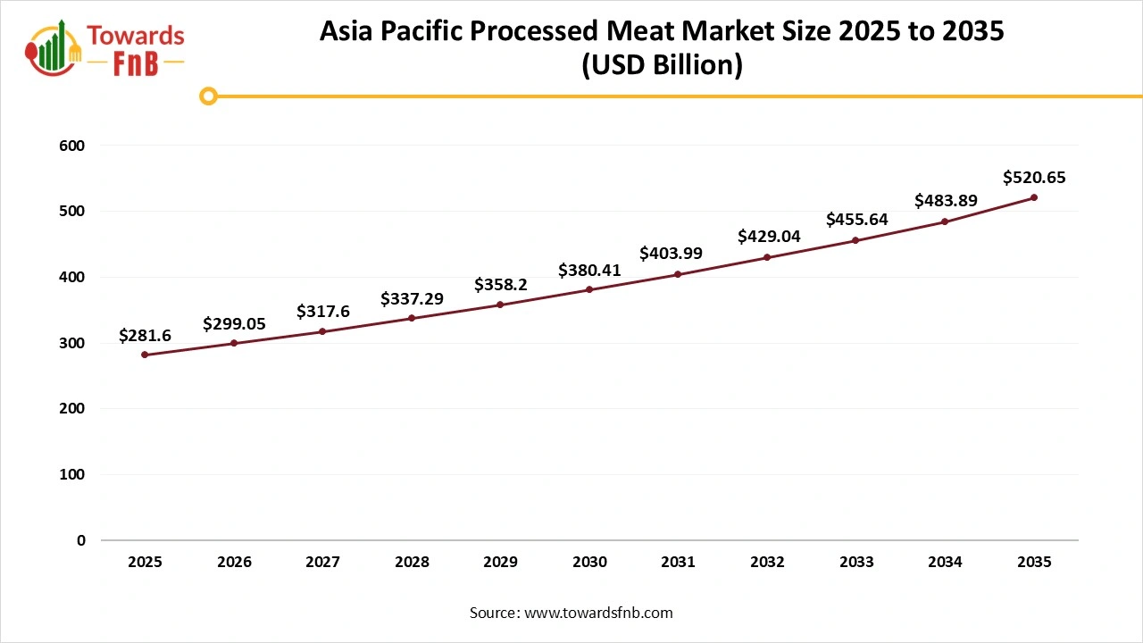Asia Pacific Processed Meat Market Size 2025 to 2035 Asia Pacific Processed Meat Market Size 2025 to 2035