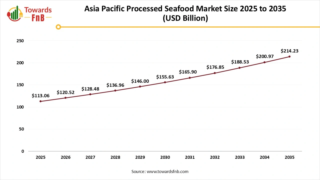 Asia Pacific Processed Seafood Market Size 2025 to 2035