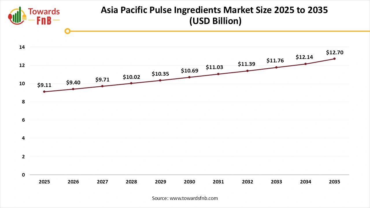 Asia Pacific Pulse Ingredients Market Size 2025 to 2035