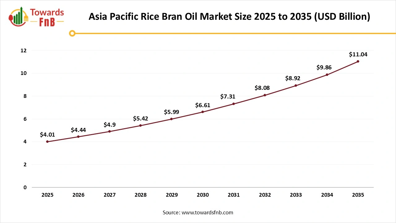 Asia Pacific Rice Bran Oil Market Size 2025 to 2035 Asia Pacific Rice Bran Oil Market Size 2025 to 2035