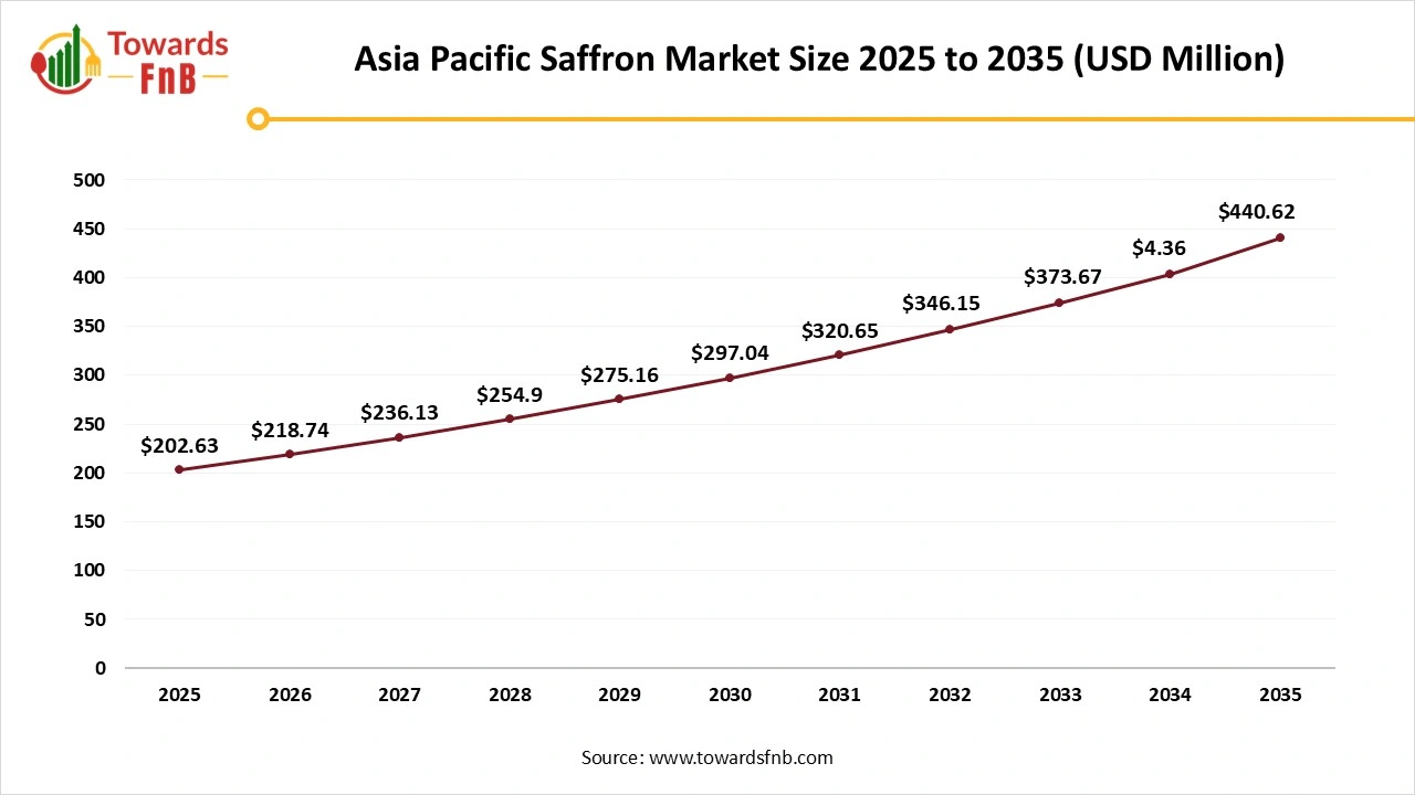 Asia Pacific Saffron Market Size 2025 to 2035