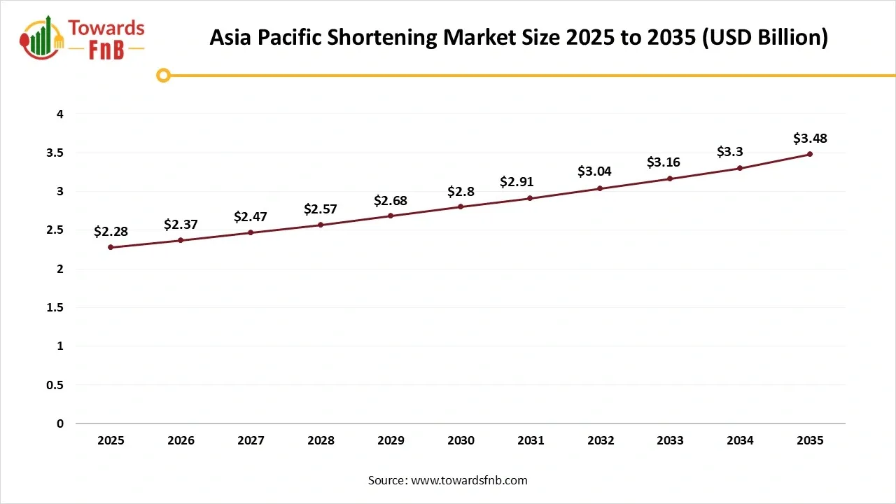 Asia Pacific Shortening Market Size 2025 to 2035