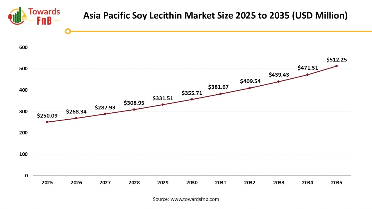 Asia Pacific Soy Lecithin Market Size 2025 to 2035 Asia Pacific Soy Lecithin Market Size 2025 to 2035