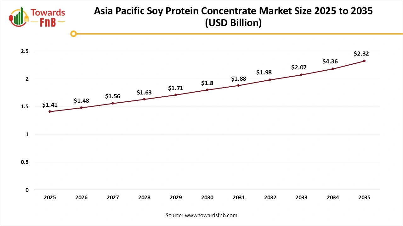 Asia Pacific Soy Protein Concentrate Market Size 2025 to 2035