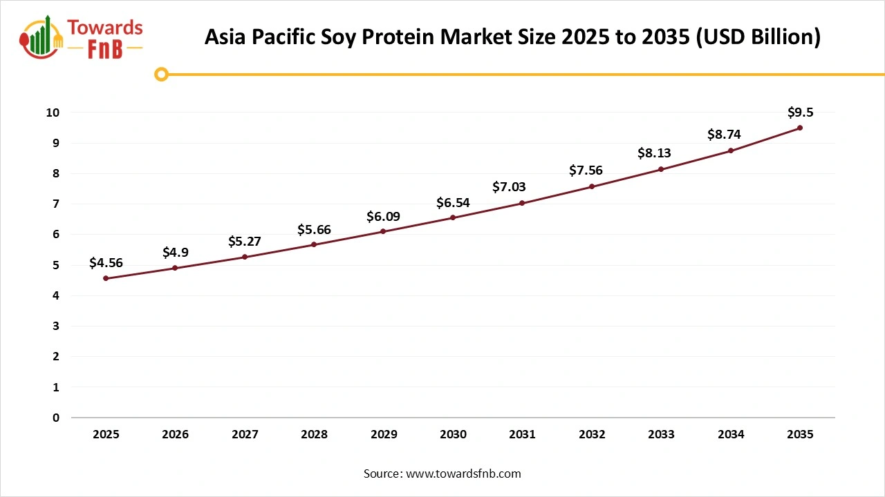 Asia Pacific Soy Protein Market Size 2025 to 2035