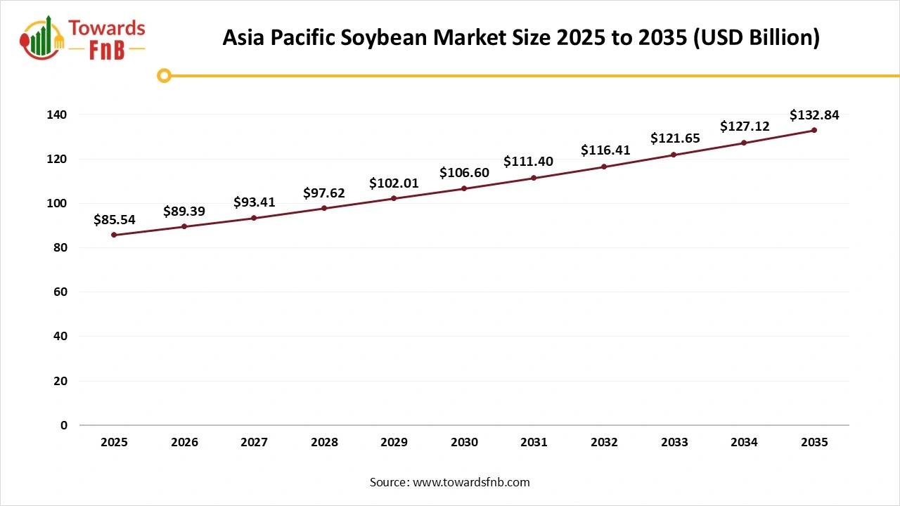 Asia Pacific Soybean Market Size 2025 to 2035 Asia Pacific Soybean Market Size 2025 to 2035