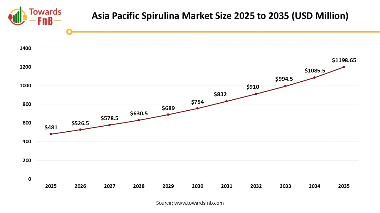 Asia Pacific Spirulina Market Size 2025 to 2035 Asia Pacific Spirulina Market Size 2025 to 2035