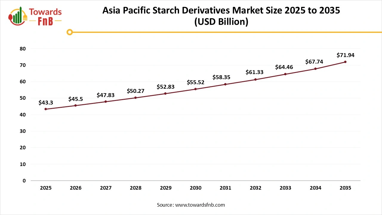 Asia Pacific Starch Derivatives Market Size 2025 to 2035
