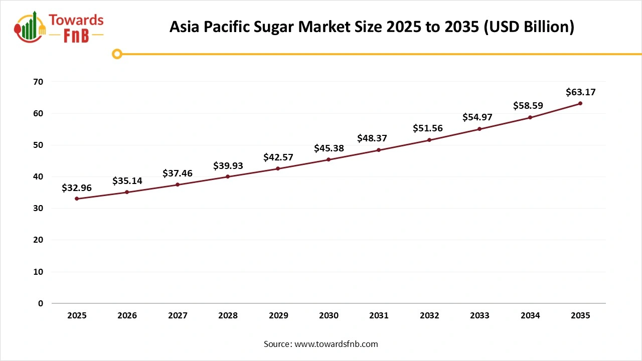 Asia Pacific Sugar Market Size 2025 to 2035 Asia Pacific Sugar Market Size 2025 to 2035