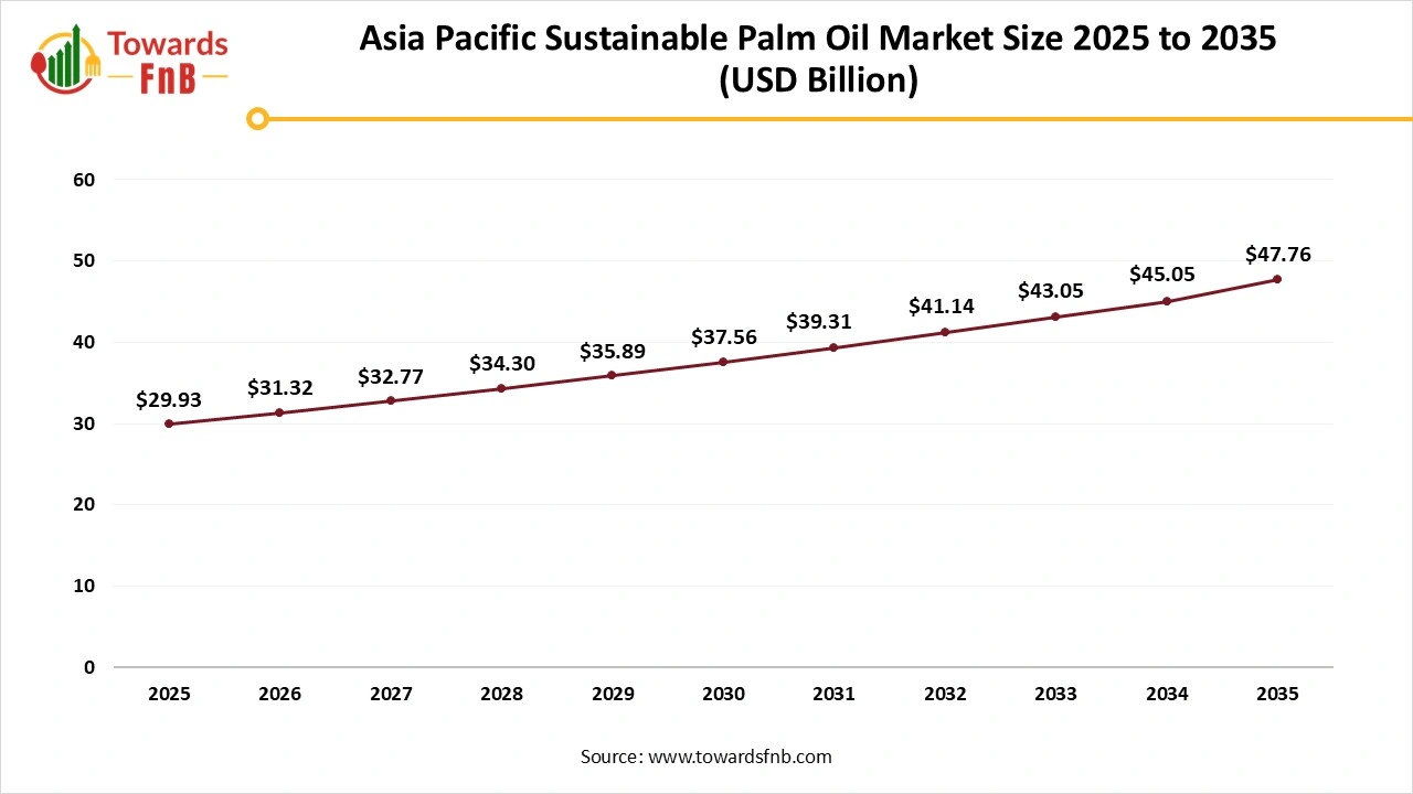Asia Pacific Sustainable Palm Oil Market Size 2025 to 2035