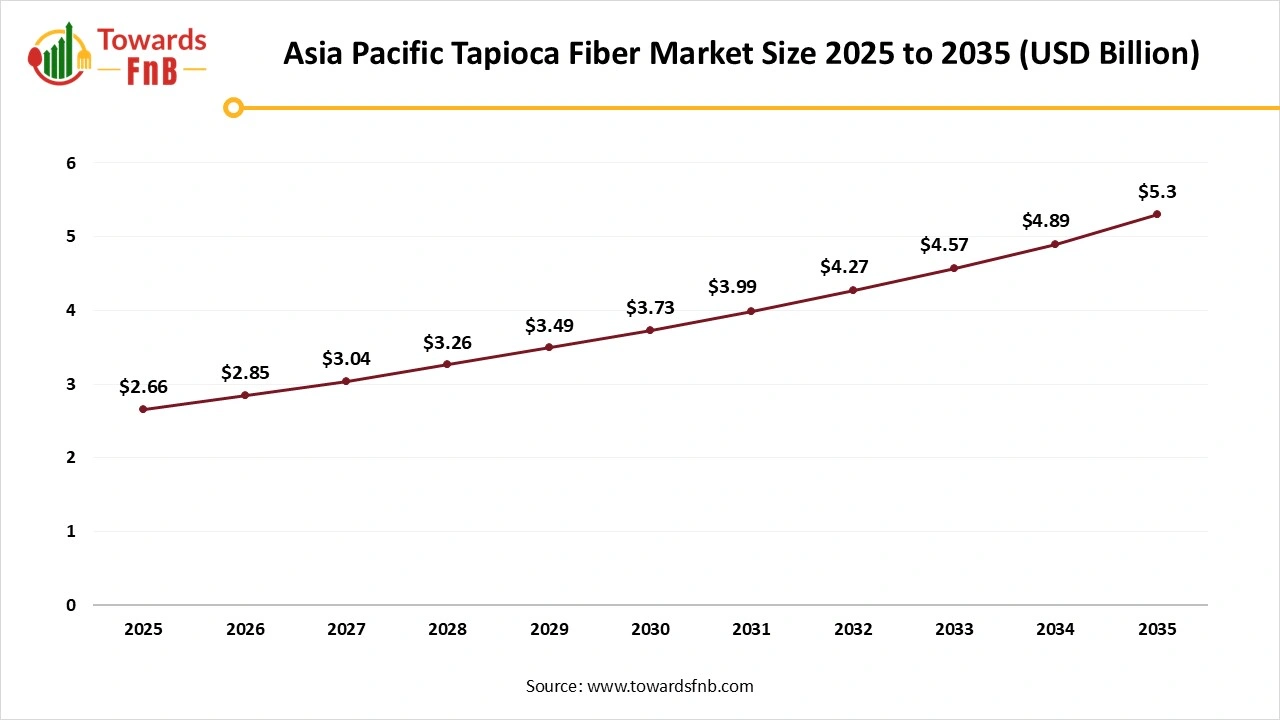 Asia Pacific Tapioca Fiber Market Size 2025 to 2035 Asia Pacific Tapioca Fiber Market Size 2025 to 2035