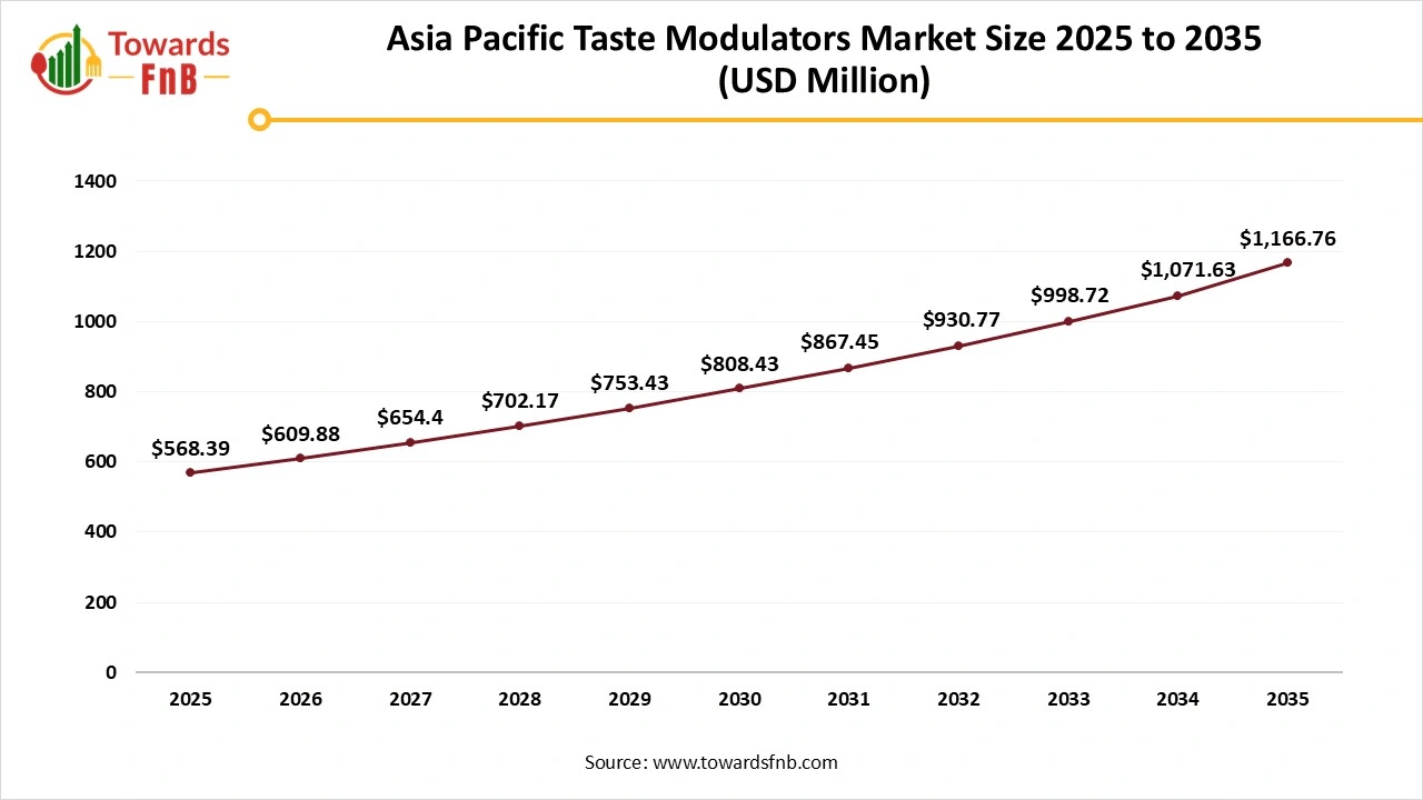 Asia Pacific Taste Modulators Market Size 2025 to 2035