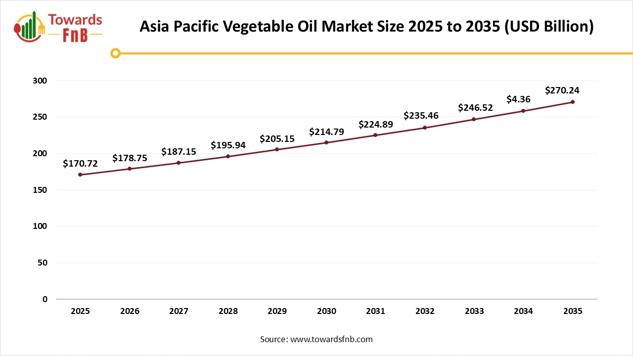 Asia Pacific Vegetable Oil Market Size 2025 to 2035