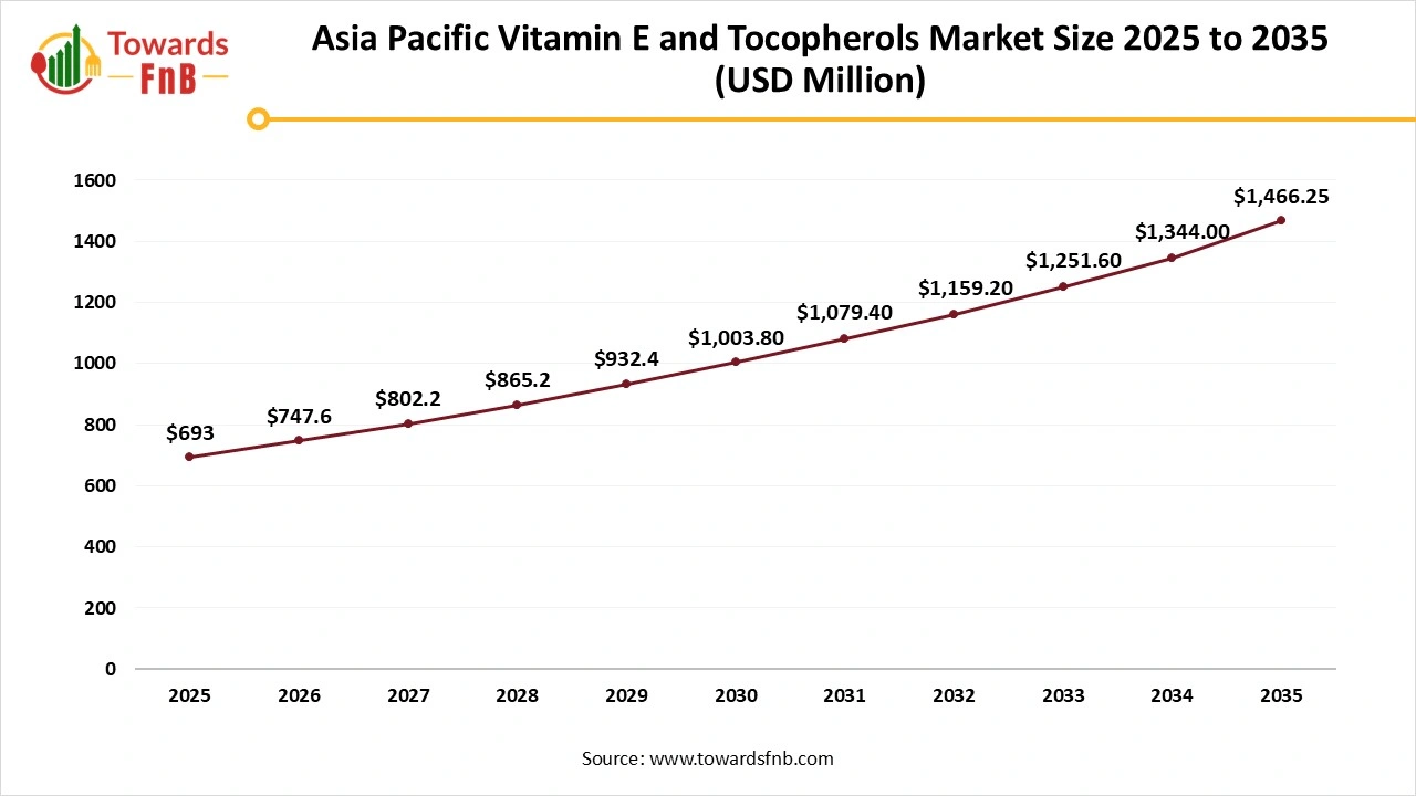 Asia Pacific Vitamin E and Tocopherols Market Size 2025 to 2035