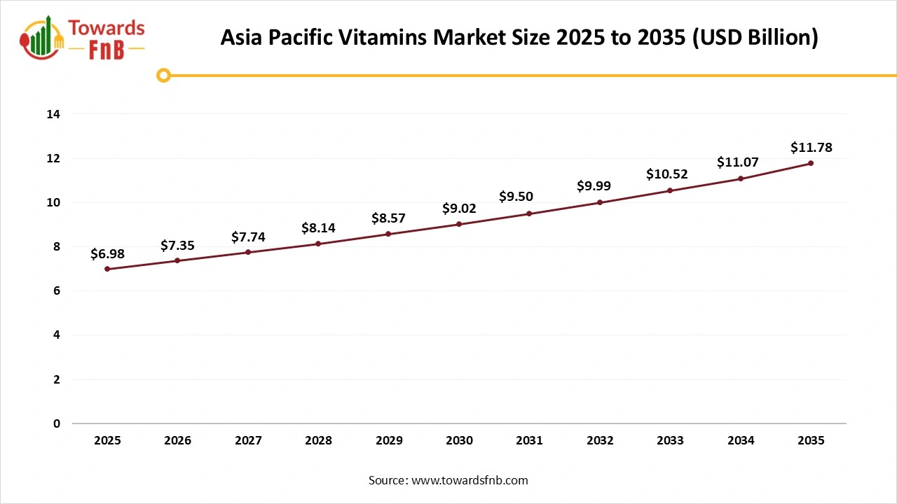 Asia Pacific Vitamins Market Size 2025 to 2035
