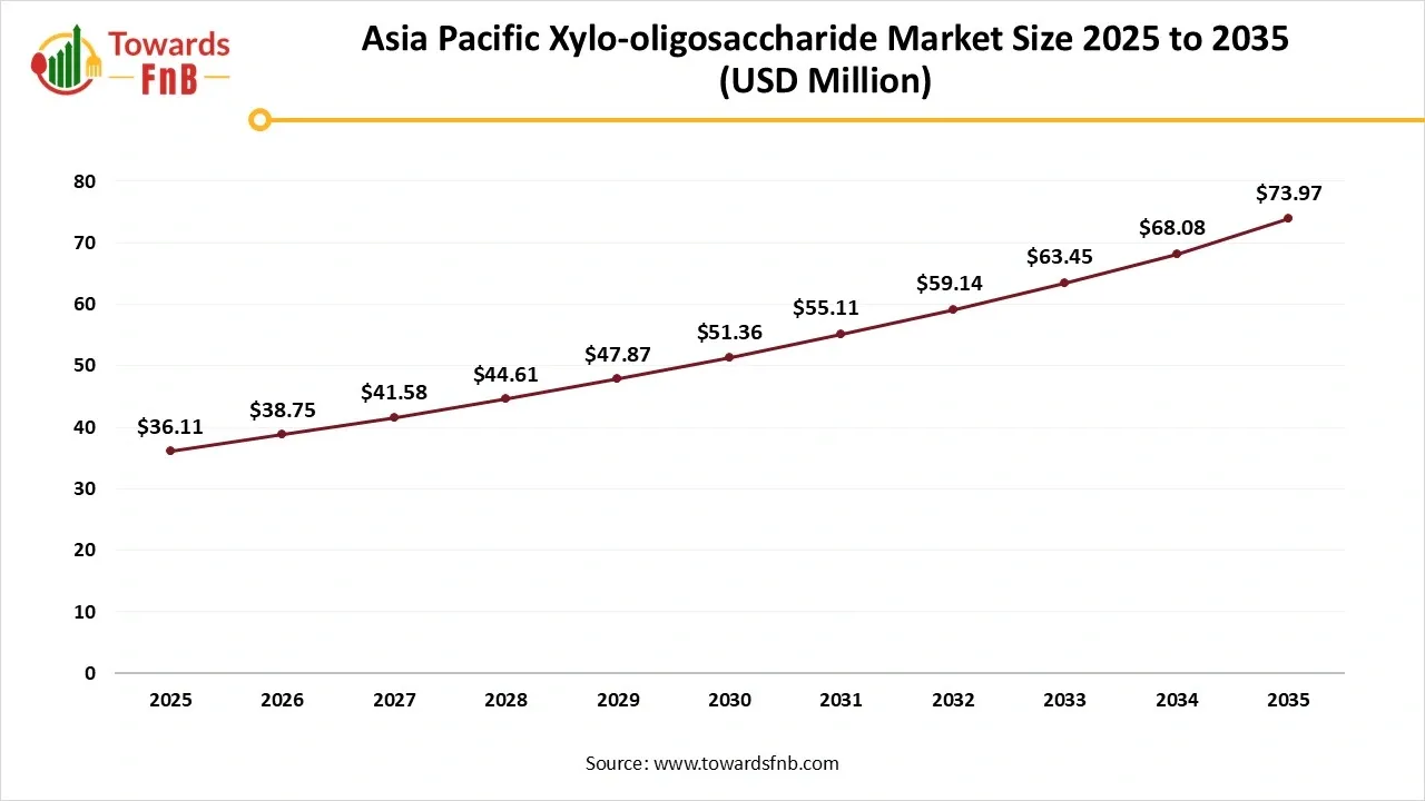 Asia Pacific Xylo-oligosaccharide (XOS) Market Size 2025 to 2035 Asia Pacific Xylo-oligosaccharide (XOS) Market Size 2025 to 2035